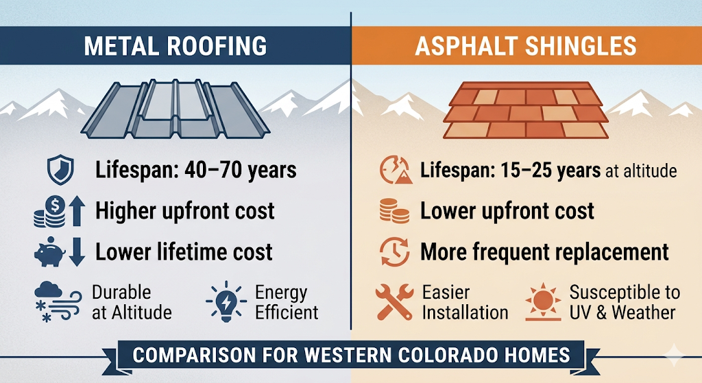 Metal roofing vs asphalt shingles lifespan and cost comparison chart for Western Colorado homes